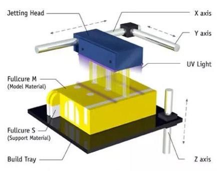 polyjet full color 3d printing process